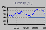 Humidity Graph Thumbnail