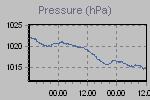 Pressure Graph Thumbnail