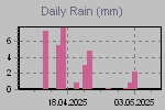 Daily Rain Graph Thumbnail