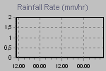 Rain Graph Thumbnail