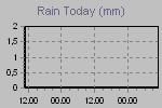 Today's Rainfall Graph Thumbnail