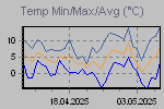 Temp Min/Max Graph Thumbnail