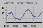 Temperature Graph Thumbnail