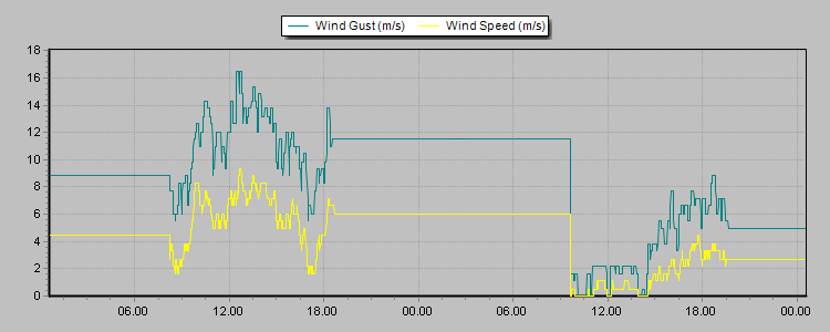 Weather Graphs