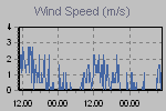 Wind Graph Thumbnail